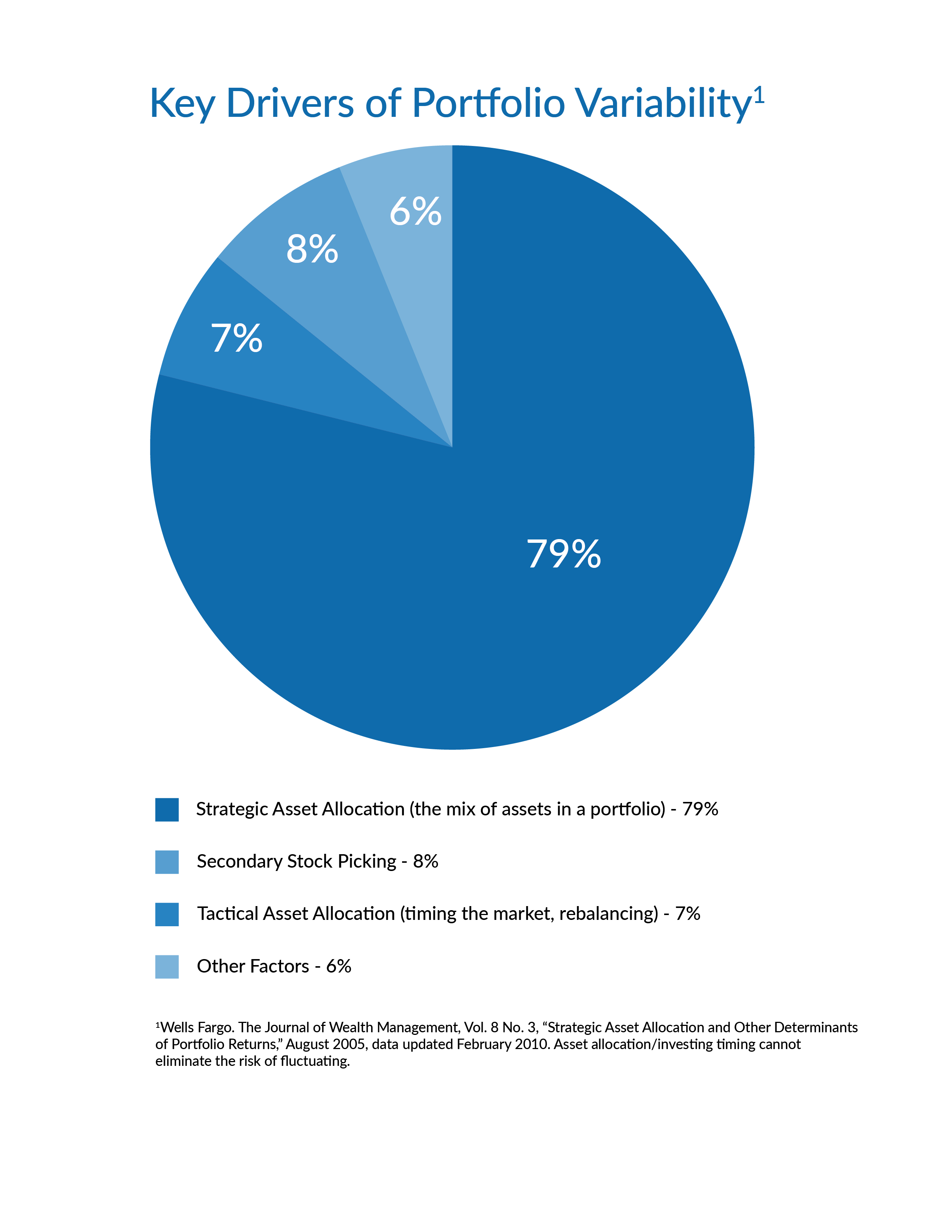 Pie Chart Graph